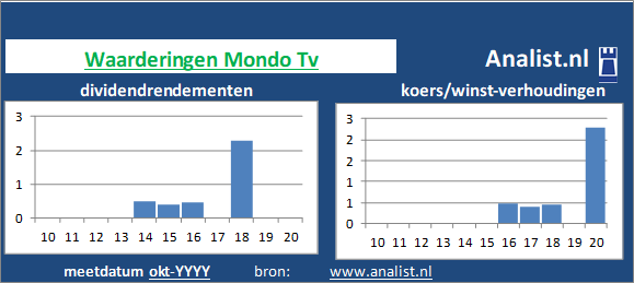 dividend/><BR><p>Het tv en radiobedrijf keerde in de afgelopen vijf jaar haar aandeelhouders geen dividenden uit. </p></p><p class=